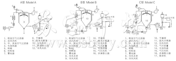中藥浸膏噴霧干燥機(jī)結(jié)構(gòu)示意圖